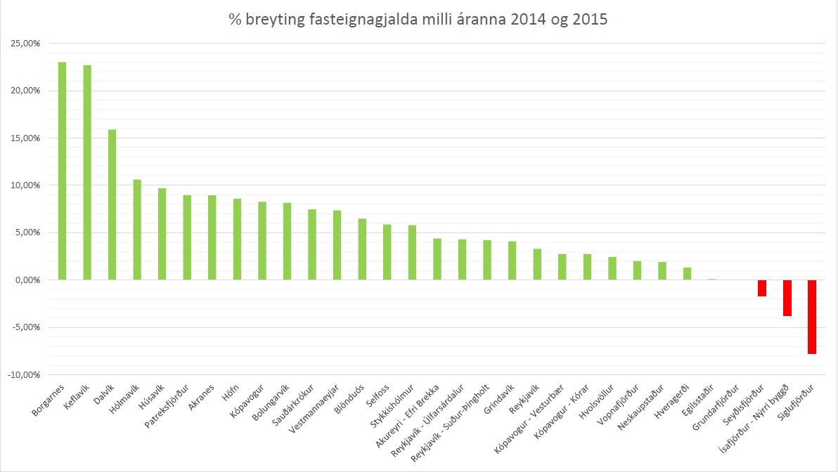 % breyting fasteignagjalda milli ranna 2014 og 2015