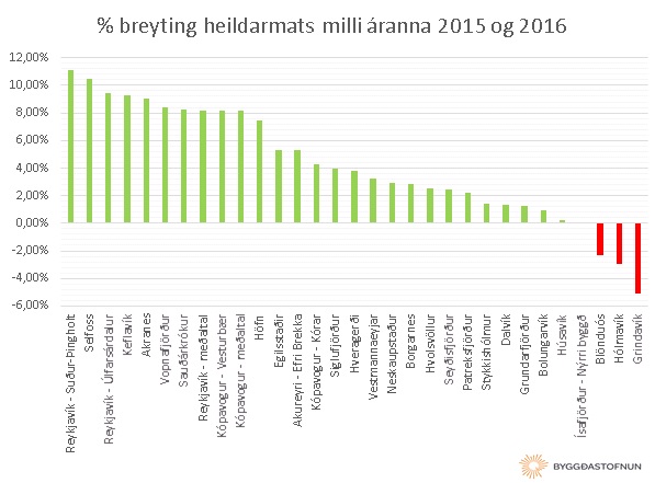 %breyting heildarmats milli ranna 2015 og 2106
