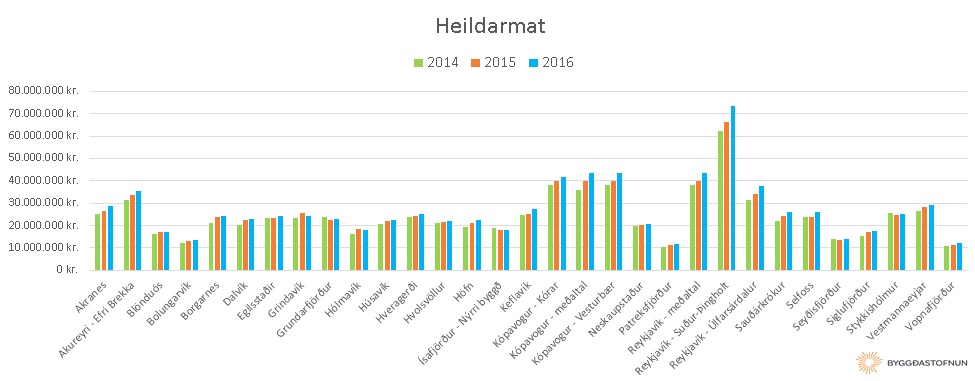 run heildarmats 2014 - 2016