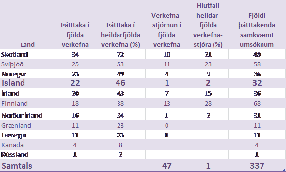 tttaka slendinga  NPP verkefnum