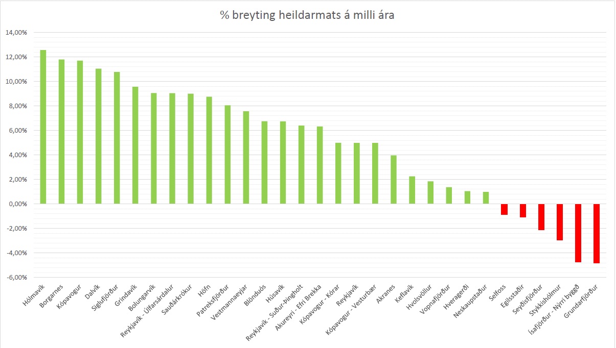 % breyting heildarmats  milli ra