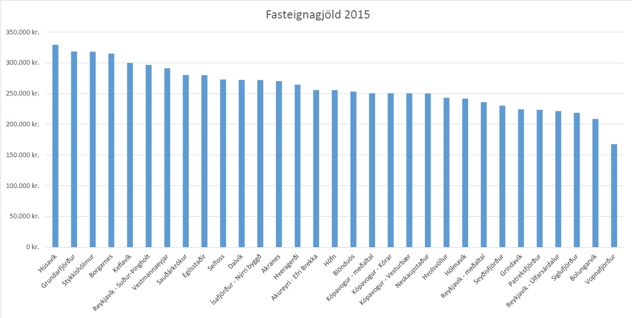 Fasteignagjld 2015