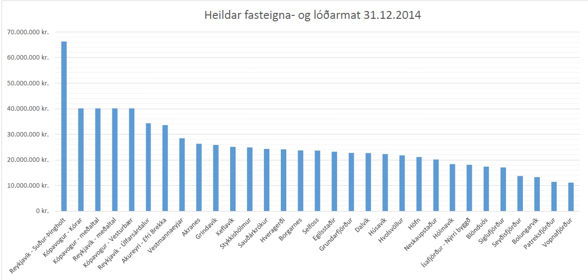 Heildar fasteigna- og larmat 31.12.2014