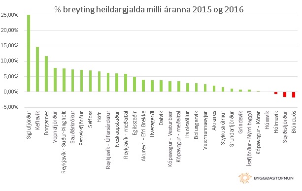 %breyting heildargjalda milli áranna 2015 og 2106