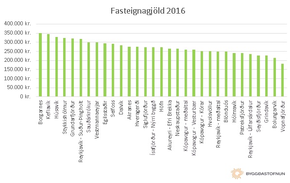 Fasteignagjld 2016