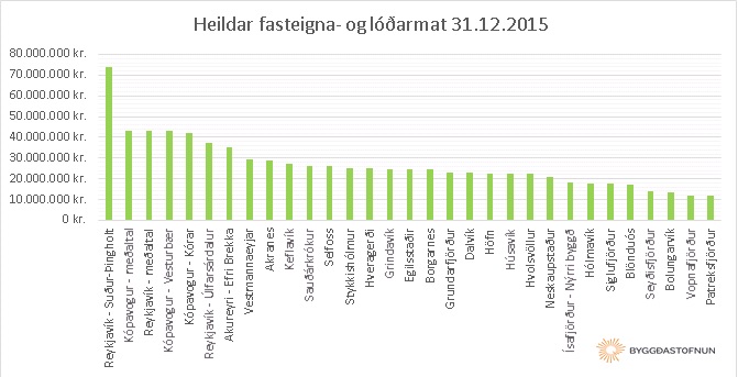 Heildar fasteigna- og lóðarmat 31.12.2015