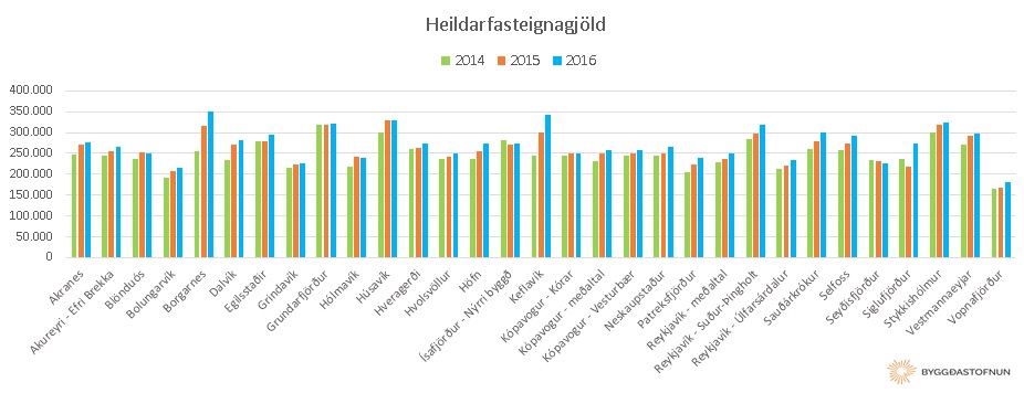 Þróun fasteignagjalda 2014 - 2016