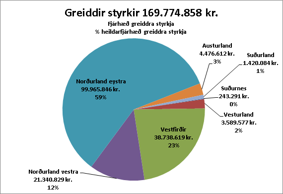 Skipting flutningsstyrkja