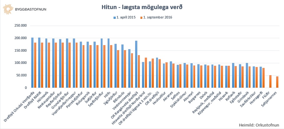 Hitun, lgsta mgulega ver