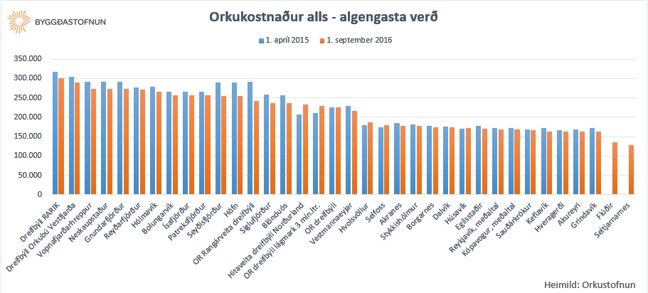 Heildar orkukostnaur, algengasta ver