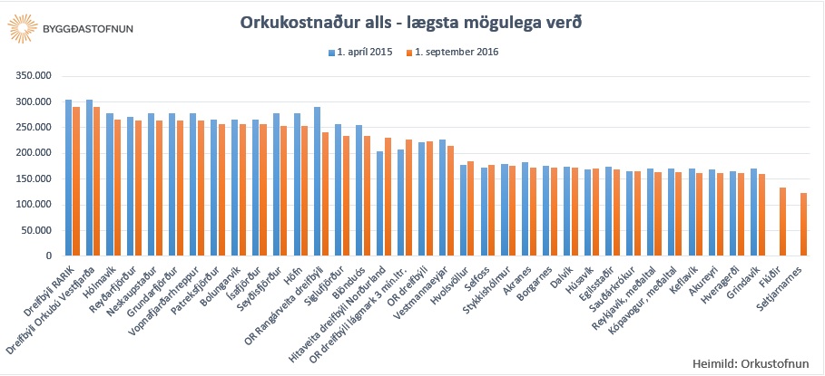 Heildar orkukostnaur, lgsta mgulega ver