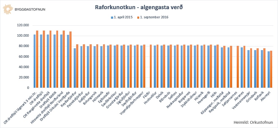 Raforkunotkun - algengasta ver