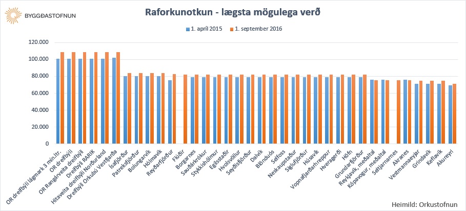 Raforkunotkun - lgsta mgulega ver