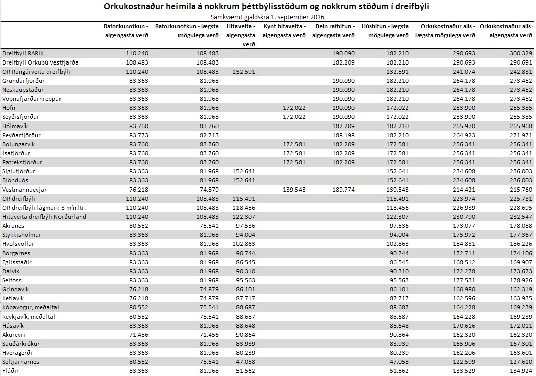 Orkukostnaur heimila, gjaldskr miast vi 1. september 2016