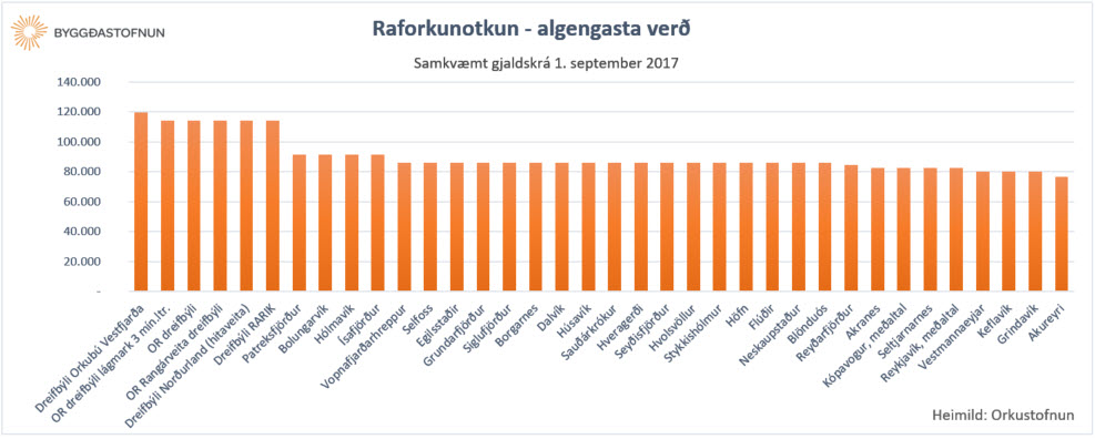 Raforkunotkun algengasta ver 2017