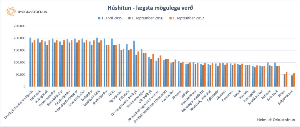 Hshitun lgsta ver samanburur 2015-2017