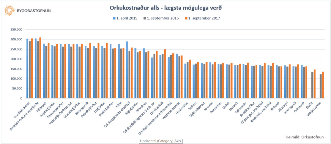 Orkukostnaur alls - lgsta ver samanburur 2015-2017