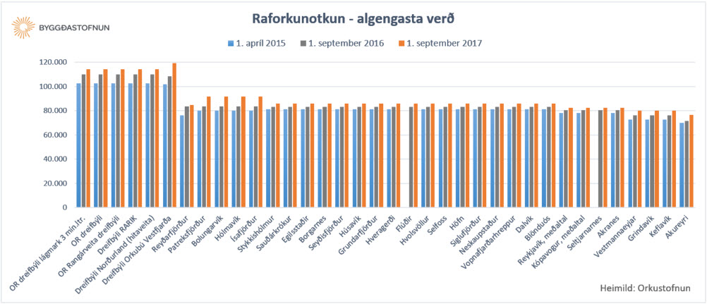 Raforkunotkun algengasta ver samanburur 2015-2017