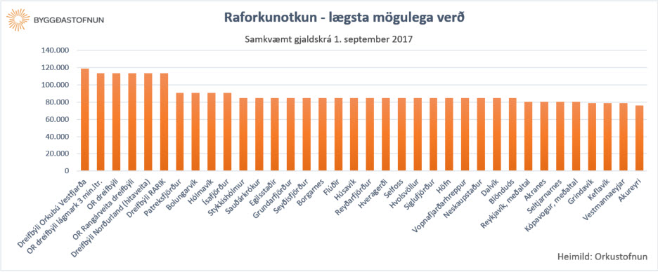 Raforkunotkun - lgsta mgulega ver 2017