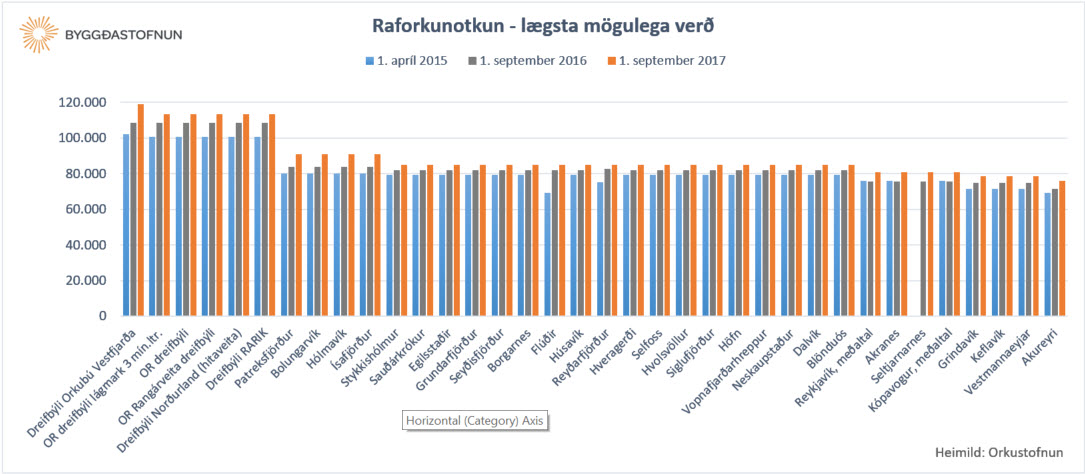 Raforkunotkun - lgsta ver samanburur 2015 - 2017