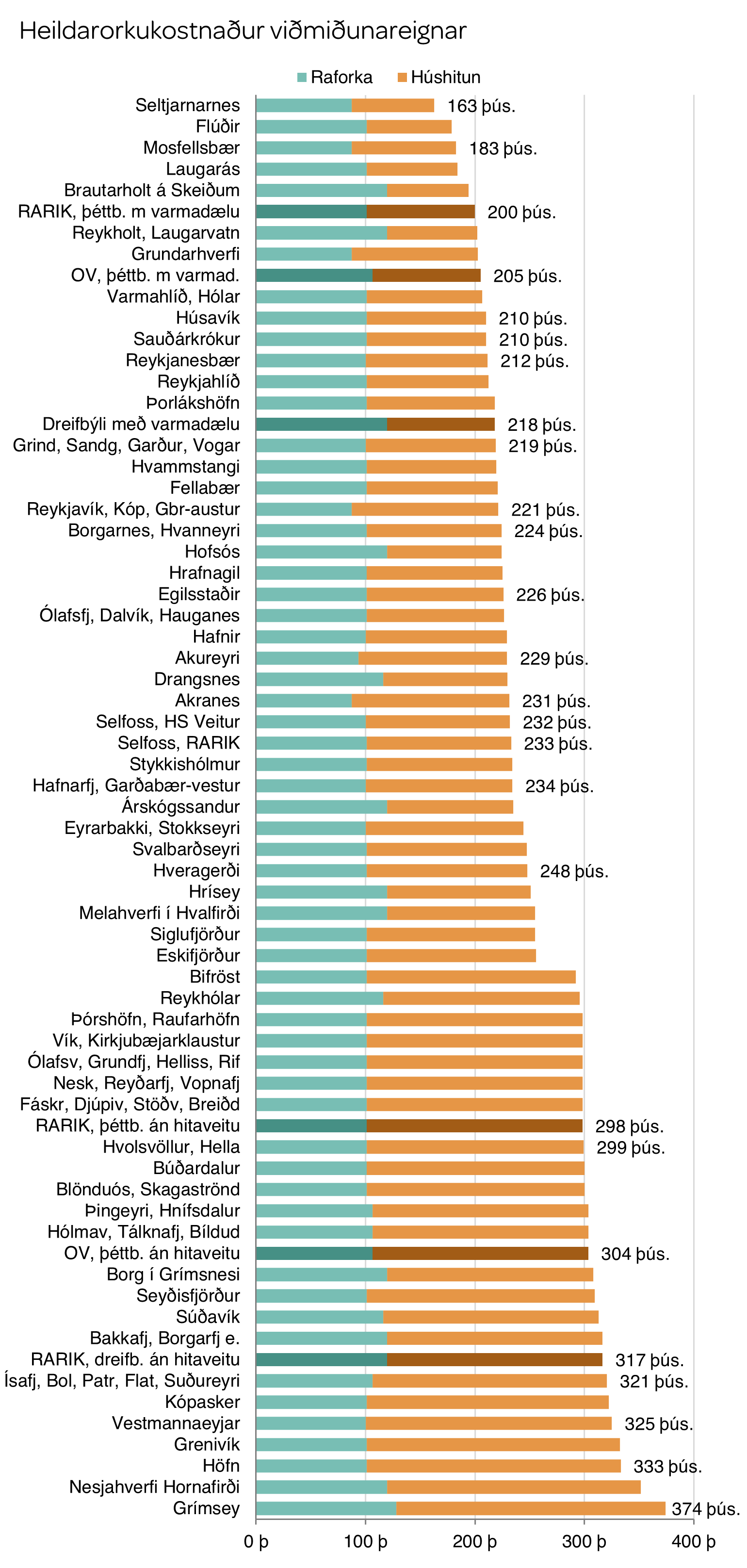 Heildarorkukostnaur vimiunareignar 2022