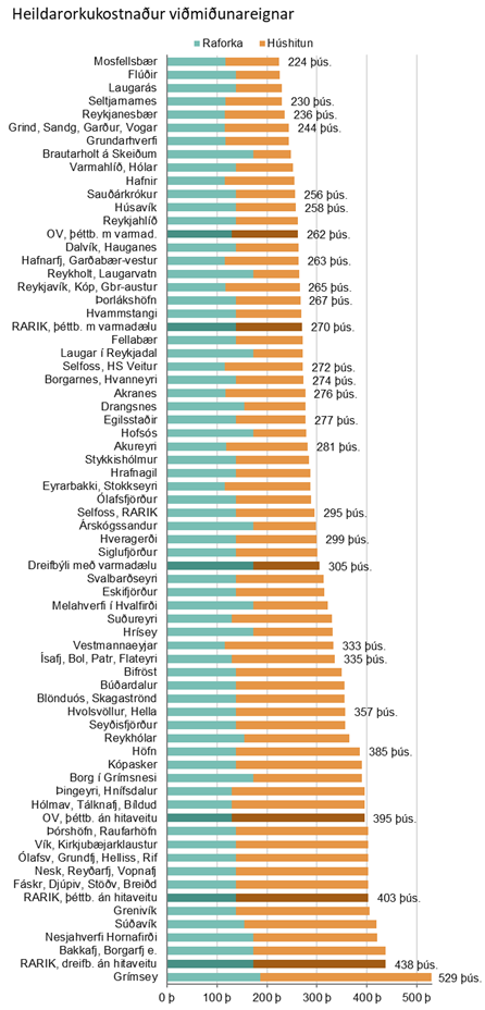 Heildarorkukostnaður viðmiðunareignar 2025
