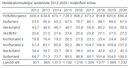 Heildaratvinnutekjur 2012-2020