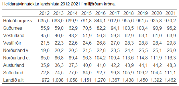 Heildaratvinnutekjur 2012-2021