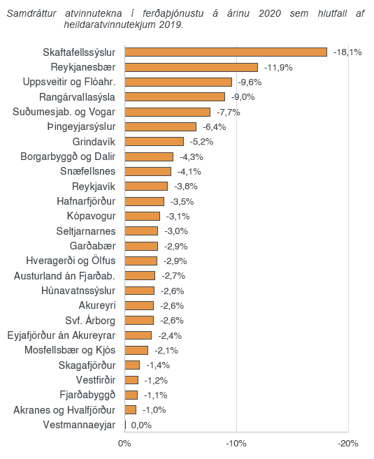 Samdrttur atvinnutekna  ferajnustu 2020