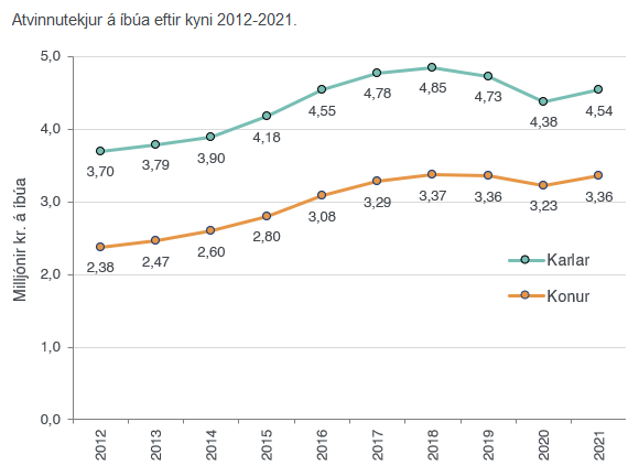 Atvinnutekjur  ba eftir kyni 2012-2021