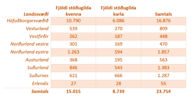 Fjldi stugilda 31.12.2016 skipt niur  landssvi og kyn