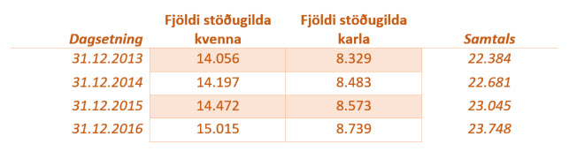 Fjldi stugilda 2013 - 2016