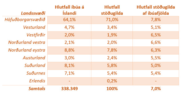 Fjldi stugilda 31.12.2016 hlutfallstlur