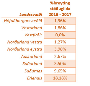 %breyting stugilda 2016-2017 skipt niur  landshluta