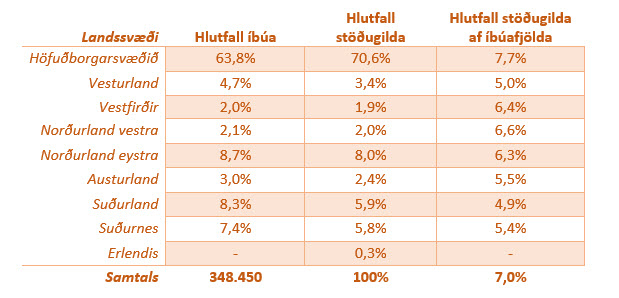 Fjldi stugilda 31.12.2017 hlutfallskipting  landssvi