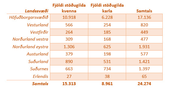 Fjldi stugilda 31.12.2016 skipt niur  landssvi og kyn