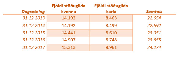 Fjldi stugilda 2013-2017 skipt niur  kyn