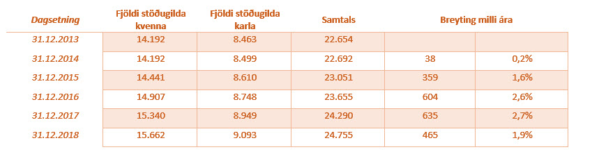 Fjldi stugilda  vri skilgreiningu 2013-2018