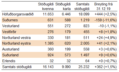 Stugildi 31.12.2020