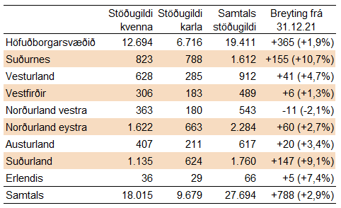 Stugildi 31.12.2022