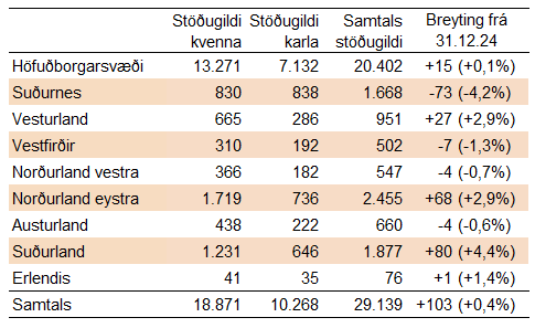 Stöðugildi 31.12.2025