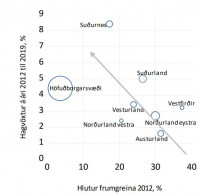 Hagvxtur landshluta 2012-2019