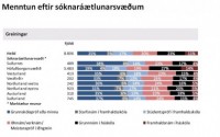 Menntun flks eftir landshlutum