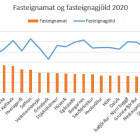 Samanburður fasteignagjalda heimila árið 2020