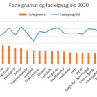 Samanburur fasteignagjalda heimila ri 2020