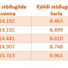 Fjldi stugilda 2013-2017