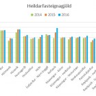 Þróun heildarfasteignagjalda 2014 - 2016