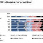 Menntun 2011-2012 eftir svæðum sóknaráætlana